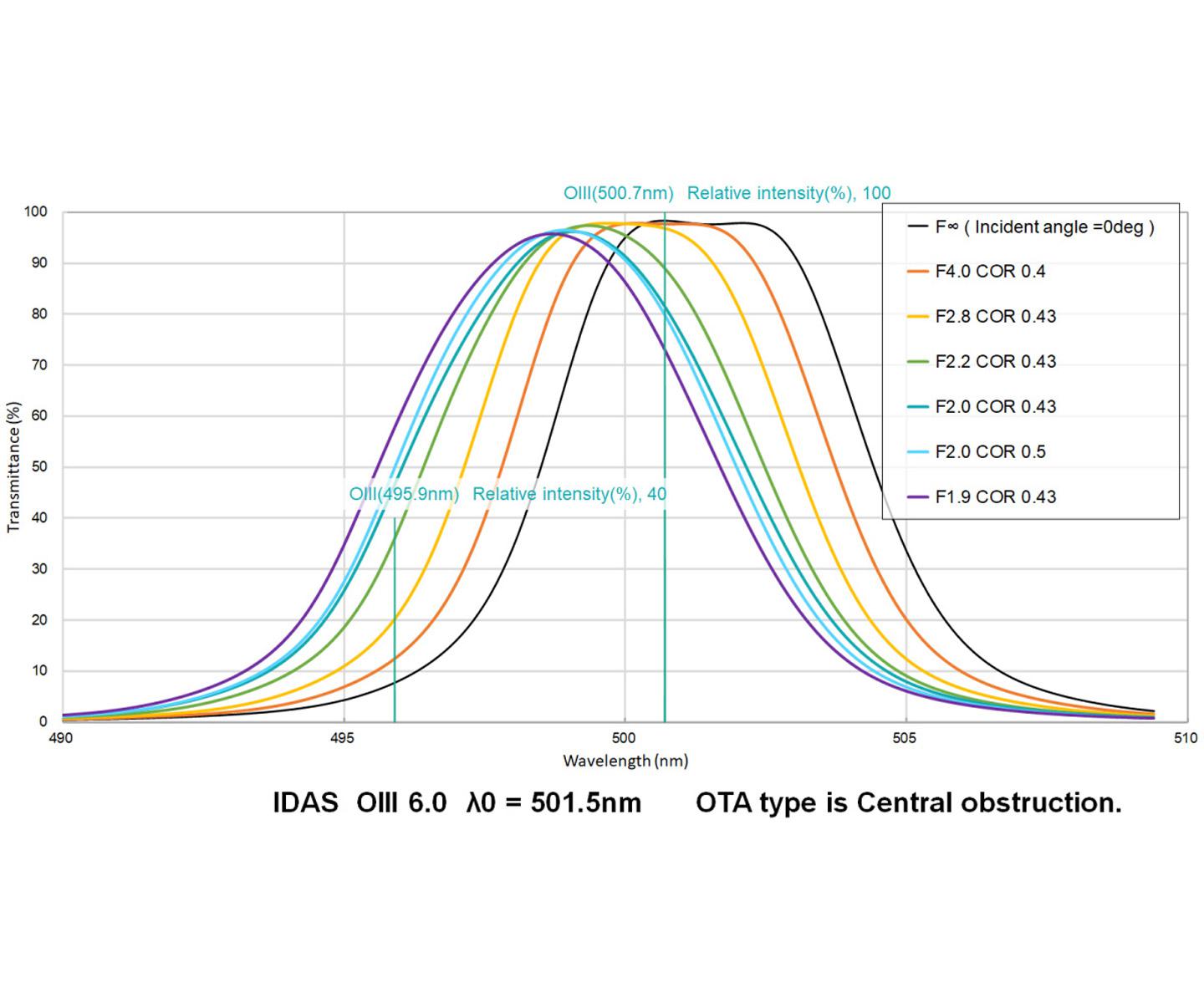  IDAS narrowband filter set for astrophotography - high contrast - also for fast telescopes - up to 70% transmission at f/2 [EN] 