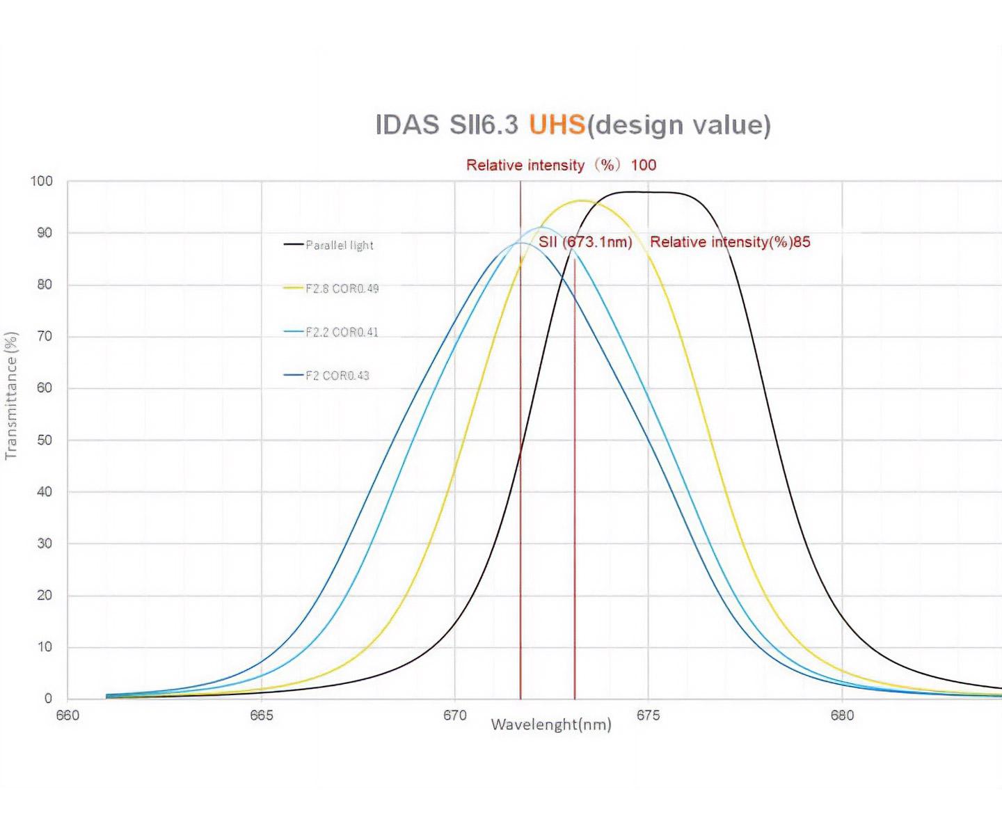  IDAS narrowband filter set for astrophotography - high contrast - also for fast telescopes - up to 70% transmission at f/2 [EN] 