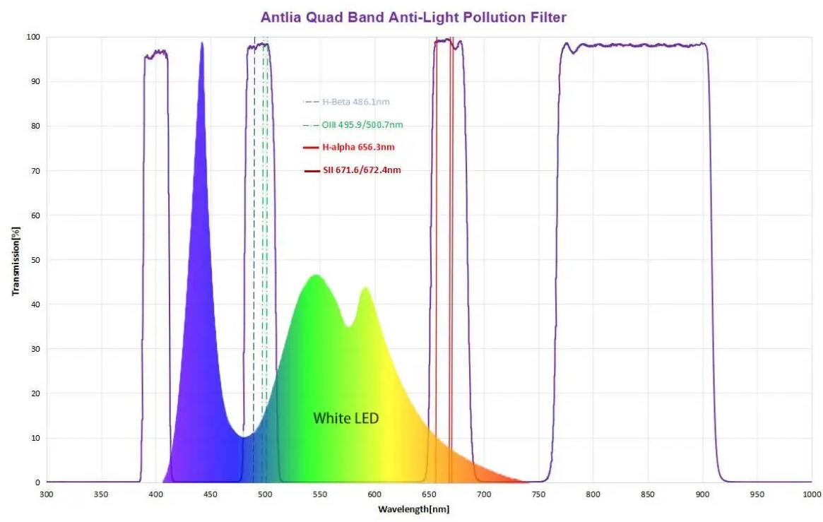   Il filtro anti-inquinamento luminoso a quattro bande Antlia  