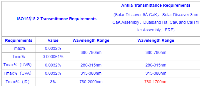  Filtro Antlia ERF Solar Discover DualBand 2" 