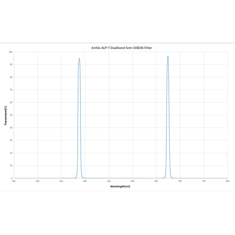  Filtro ALP-T Dual Band 2" montato in cella 5nm SII e H-beta Antlia Filter 