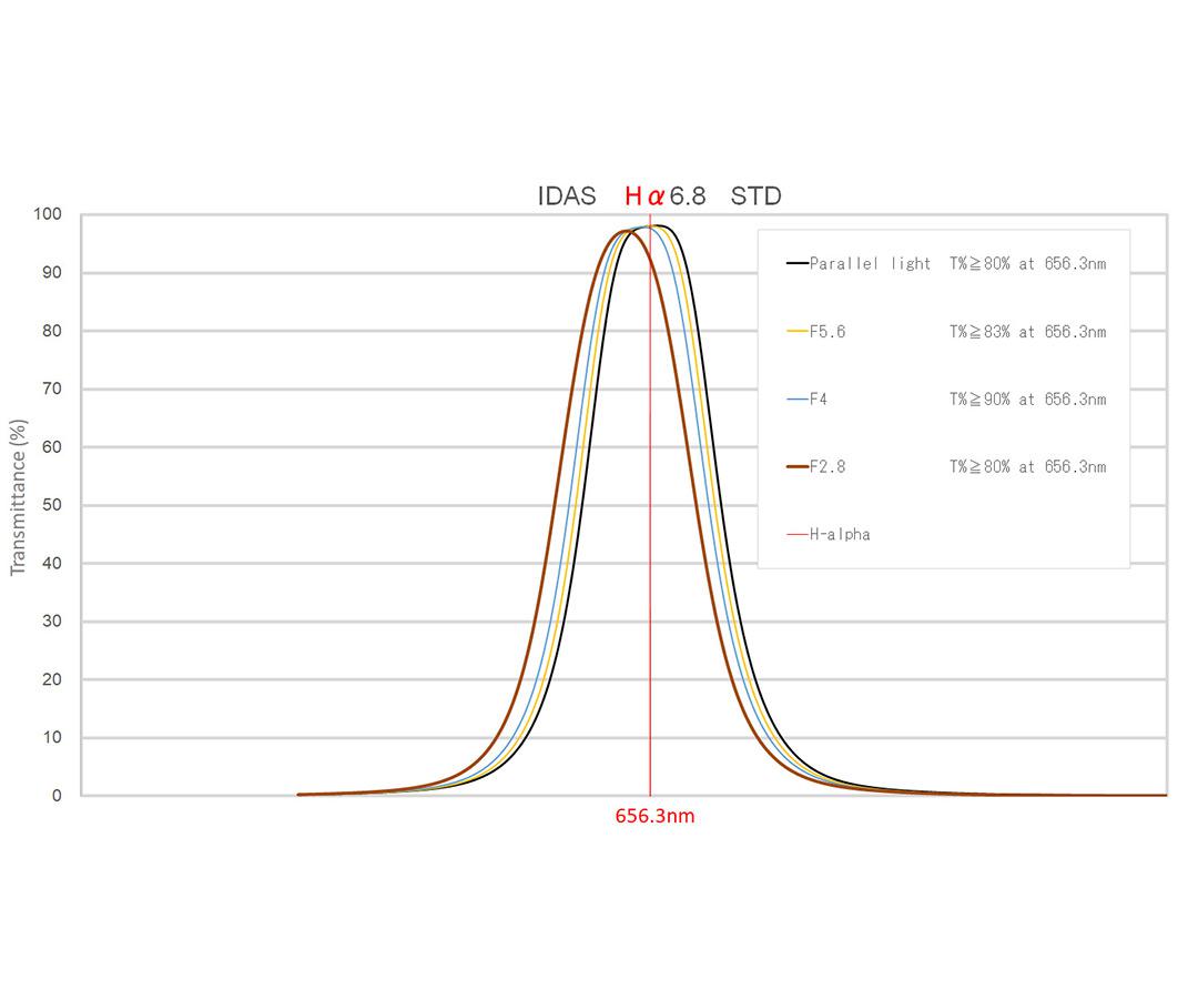  IDAS narrowband filter set for astrophotography - high contrast - also for fast telescopes - up to 70% transmission at f/2 [EN] 