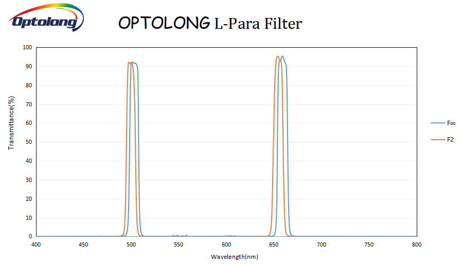  Optolong L-Para 2" Dual Band Filter 